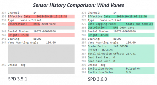 Sensor history comparison vanes