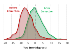 Distribution of the 10-minute average yaw error measured before and after correction