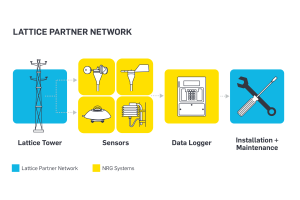Lattice Partner Network
