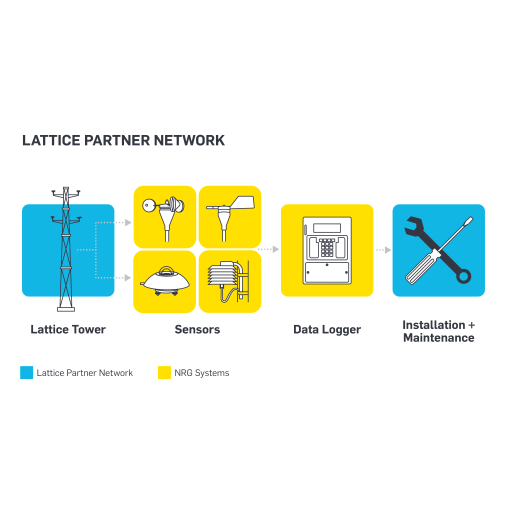 View Support Resources for Lattice Partner Network